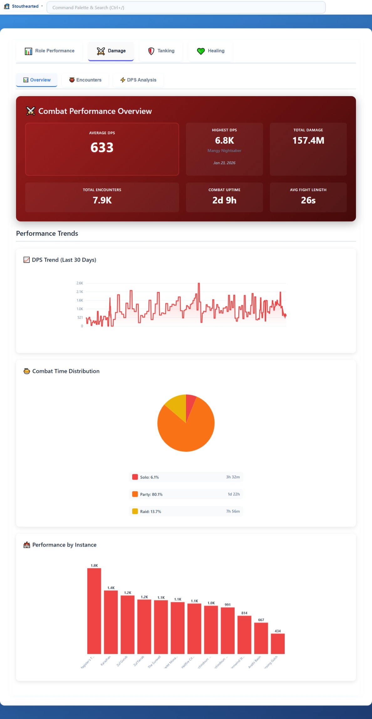 12.2.1   Role Performance   Damage   Overview
